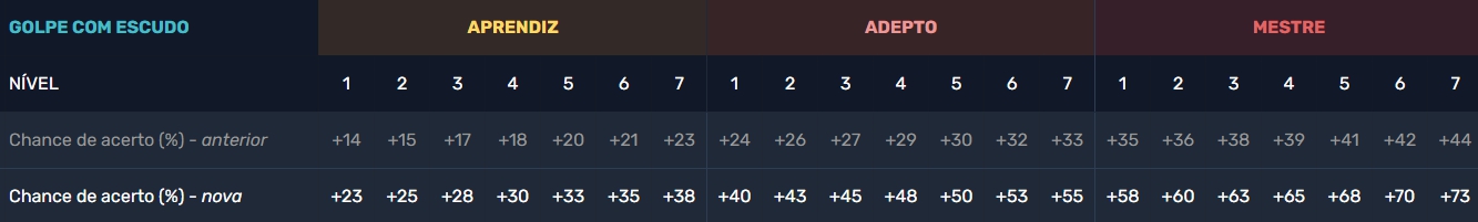 Golpe Com Escudo