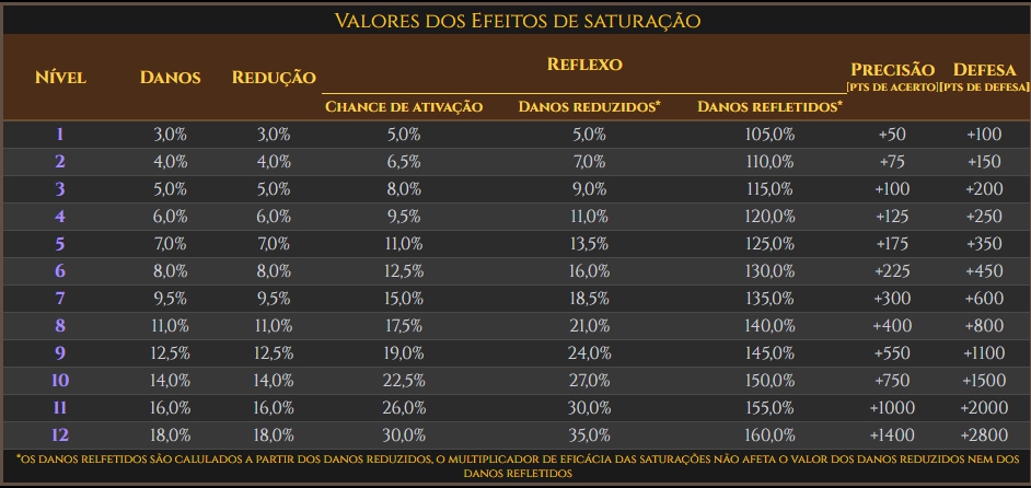 Valores de saturação